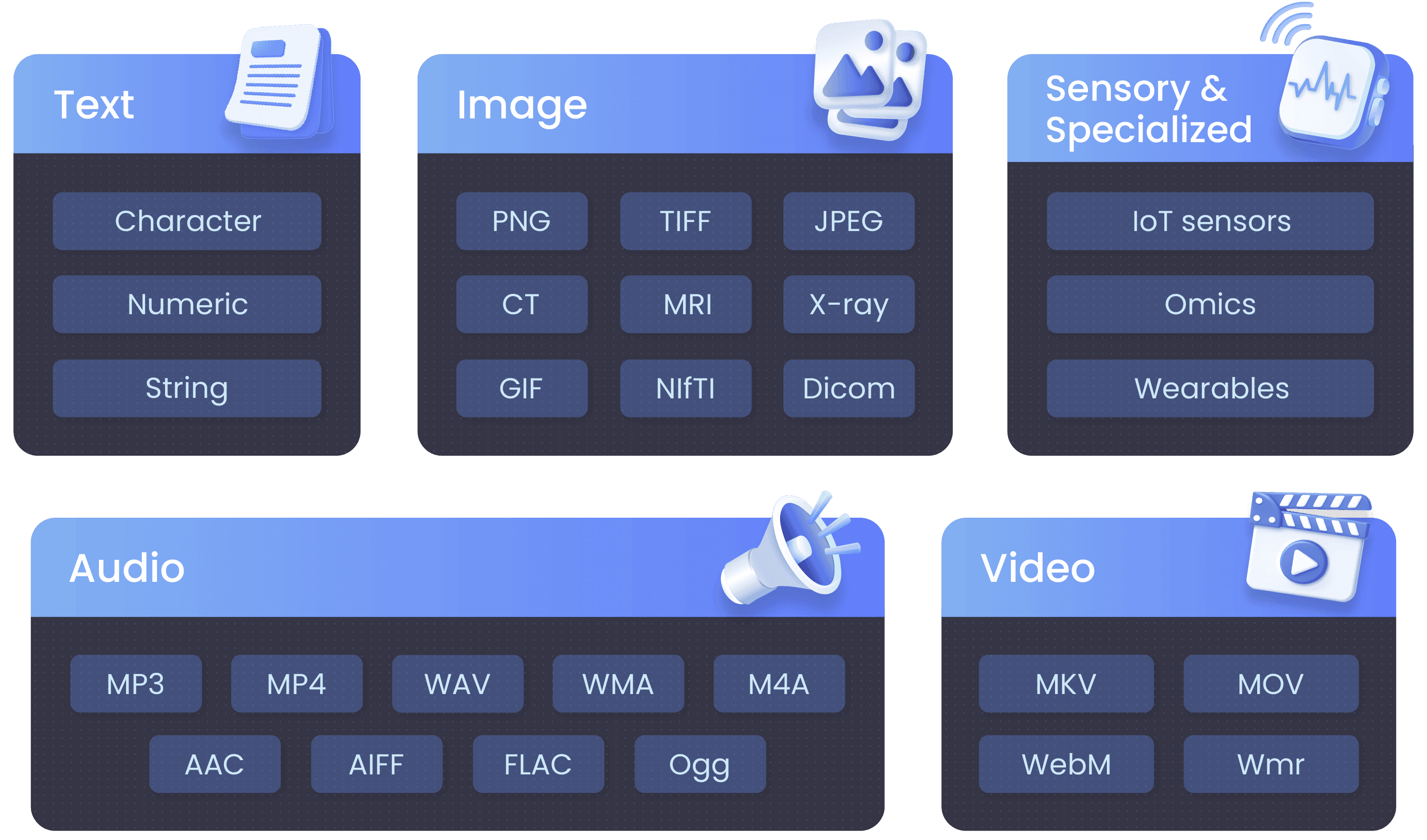 A circle diagram with the five data types, each with devices and data formats common to that data type (e.g., image data includes X-ray and MRI, JPEG and PNG).